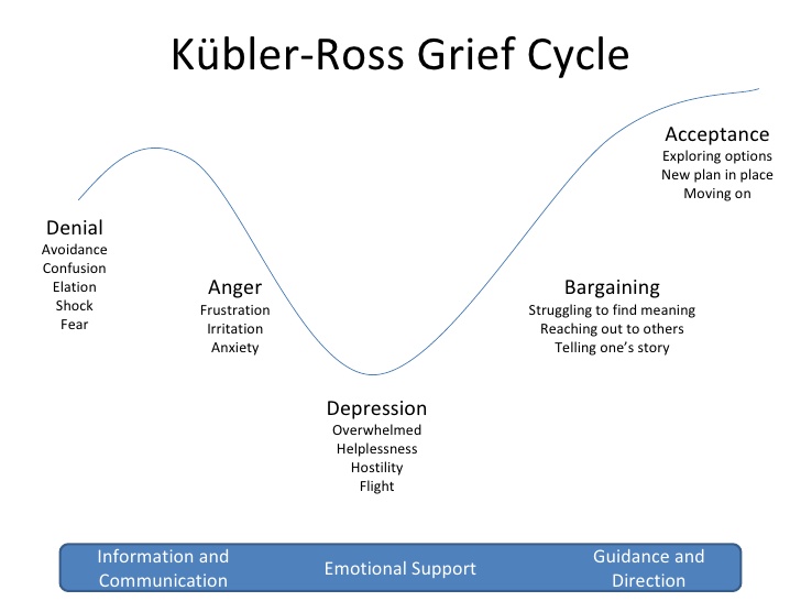 Illustration of the Kubler-Ross Grief Cycle, which consists of five stages: (1) Denial; (2) Anger; (3) Depression; (4) Bargaining; and (5) Acceptance