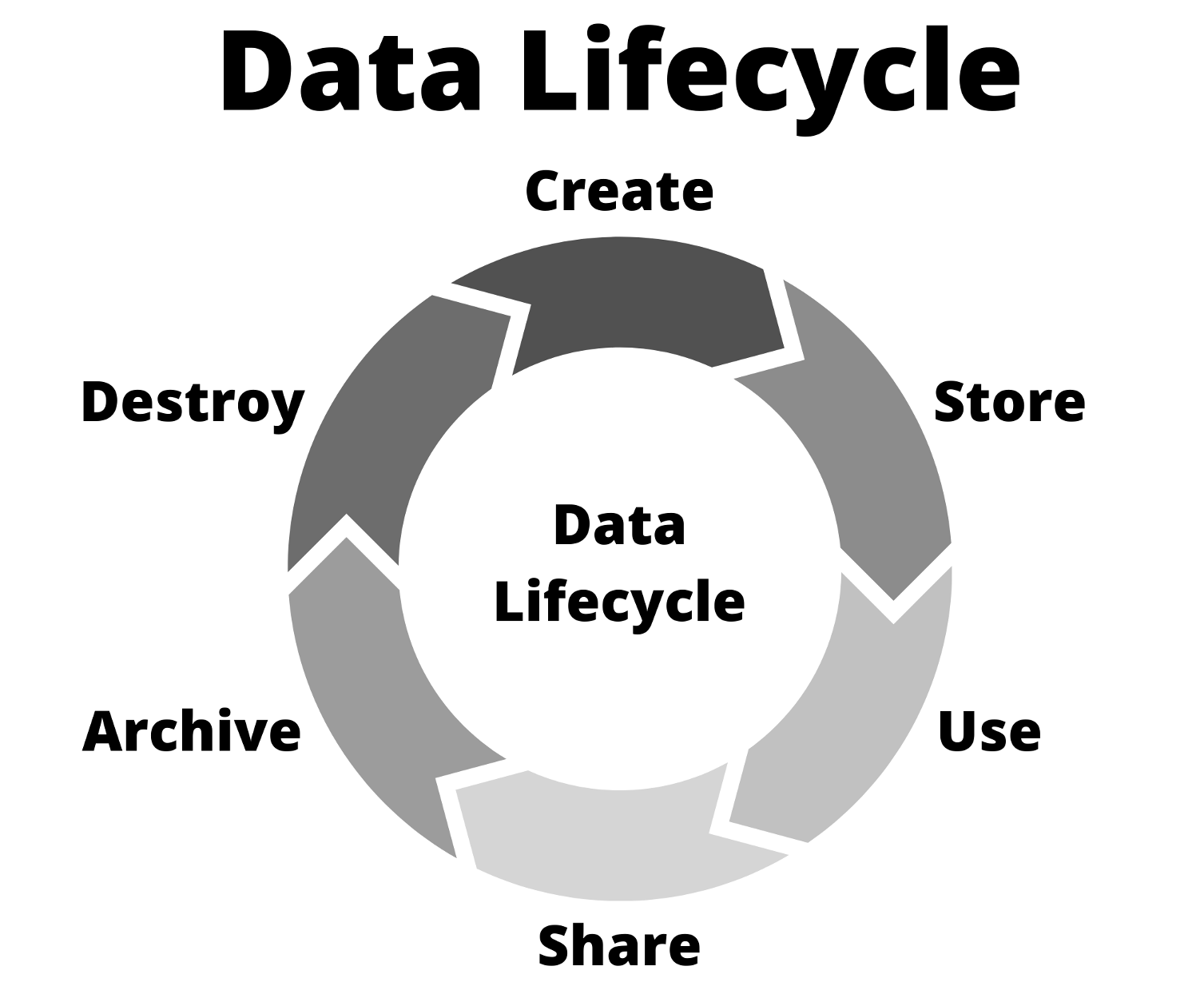 Illustration of the six stages of the data lifecycle: (1) Create; (2) Store; (3) Use; (4) Share; (5) Archive; and (6) Destroy