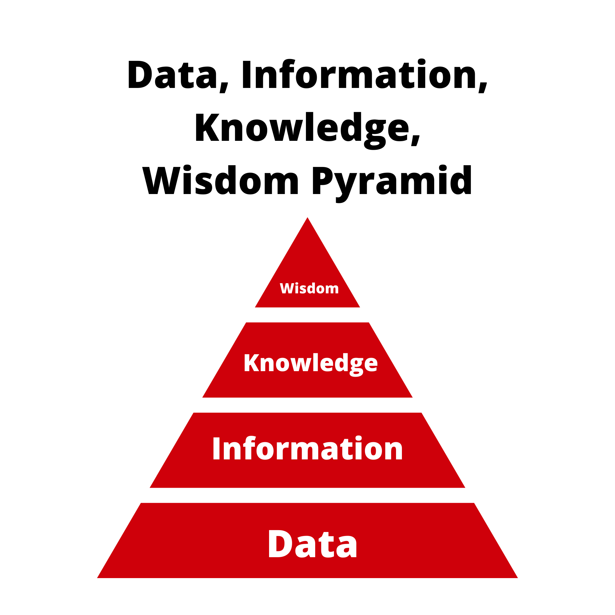 Illustration of the Data, Information, Knowledge, Wisdom Pyramid, with wisdom at the top, followed by knowledge, information, and data, which is at the bottom