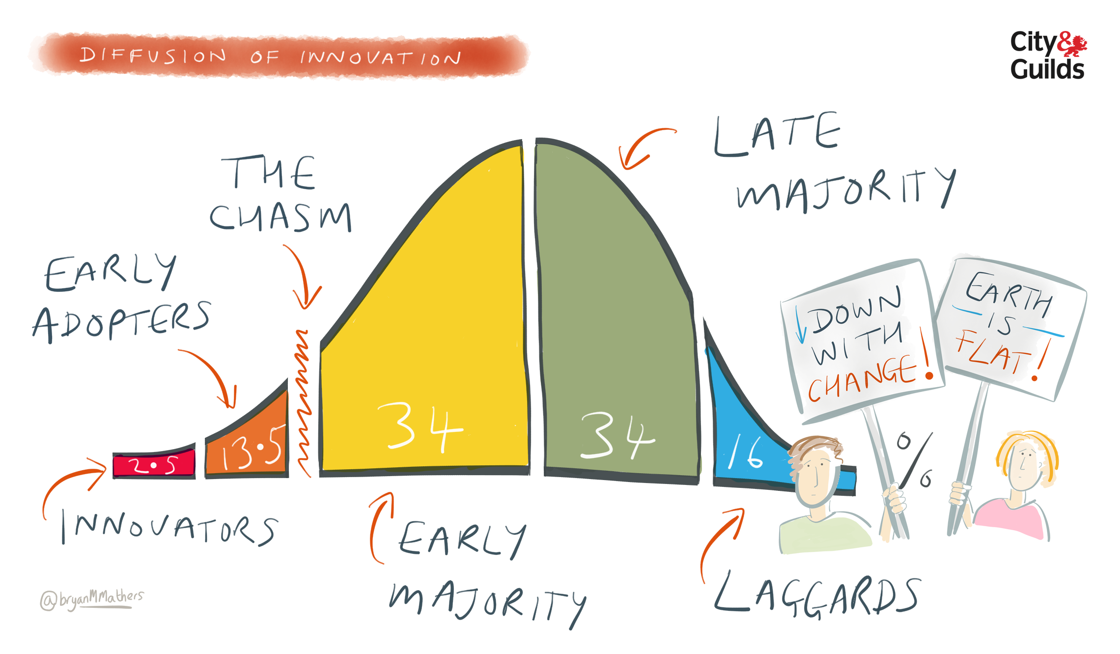 Illustration of the Diffusion of Innovation, consisting of the innovators (2.5%), early adopters (13.5%), early majority (34%), late majority (34%), and the laggards (16%)