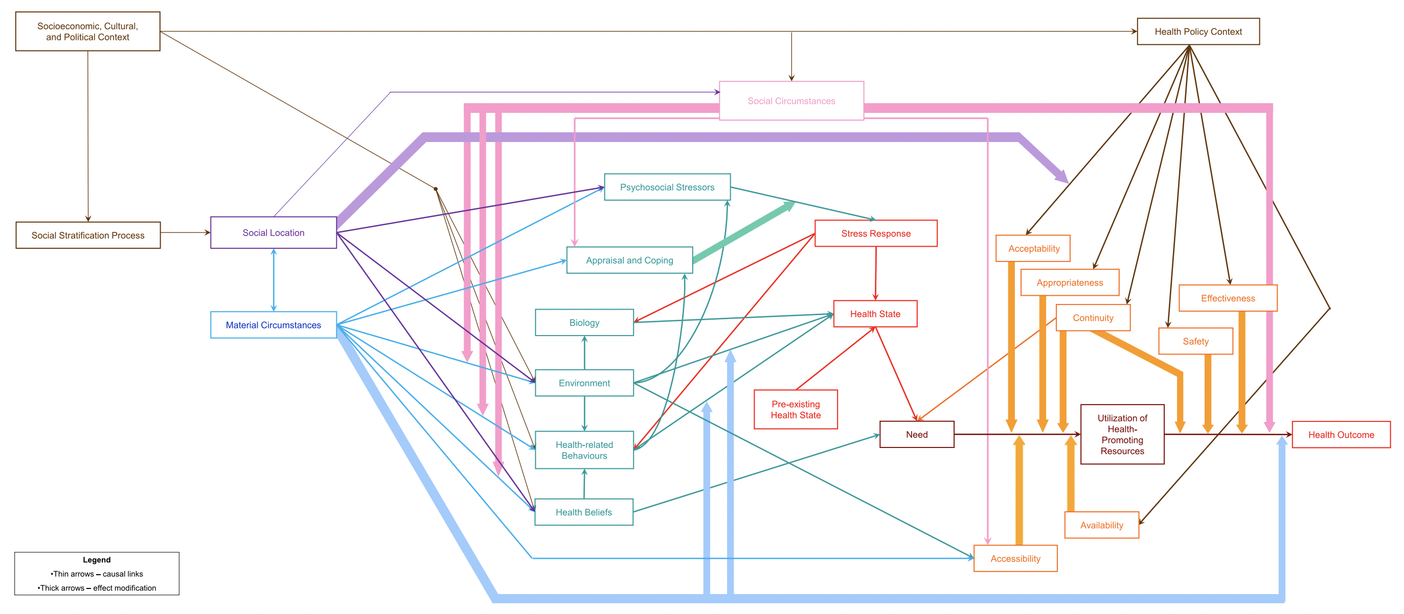 A diagram showing labelled rectangular boxes ordered from left to right in an interconnected chain linking a person’s Social Location, for example, race, gender, education, religion (using purple lines) and Material Circumstances, for example, income, food, housing security (using blue lines), to health outcomes (e.g. life expectancy). In the middle are multiple rectangles connected along these pathways to show relationships between the environments we live, the ways we think and behave, and the levels of stress on our bodies and minds; the levels of need for support services, characteristics of services made available, and how we access and benefit from those services. Furthest left and from the top, a rectangle for “Political, Social and Economic Context,” “Health Policy Contexts” is connected down to a rectangle labeled “Social Stratification Process” which connects to and thus is said to impact a person's Social Location and Social Circumstances.