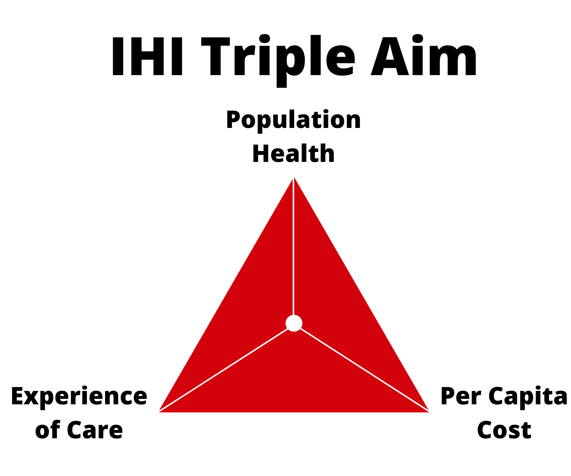Illustration of the IHI Triple Aim, consisting of (1) Population health; (2) Experience of care; and (3) Per capita cost