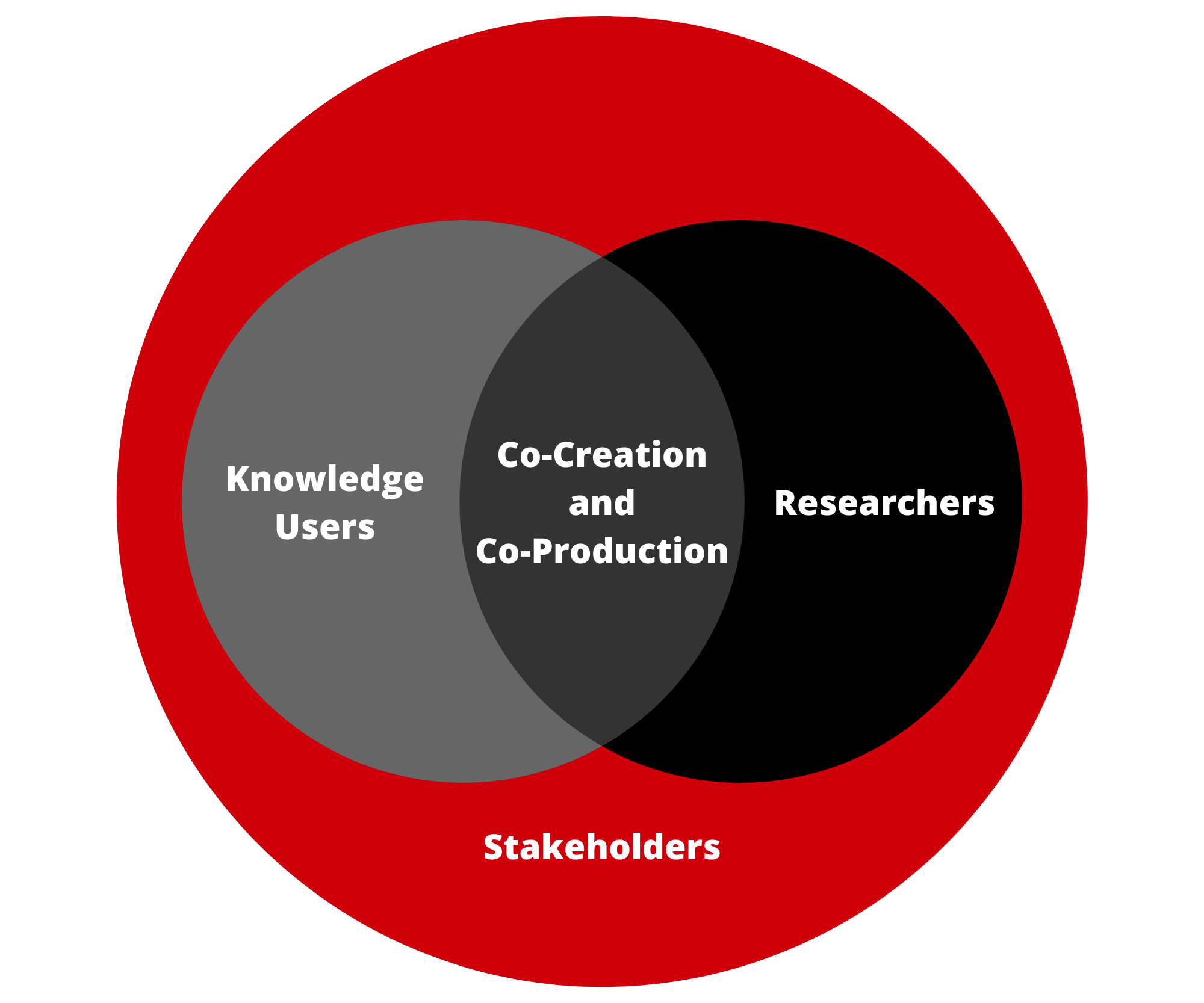 Illustration of a Venn diagram, with knowledge users in one circle, researchers in another circle, co-creation and co-prodution in the middle, and an outer circle consisting of stakeholders