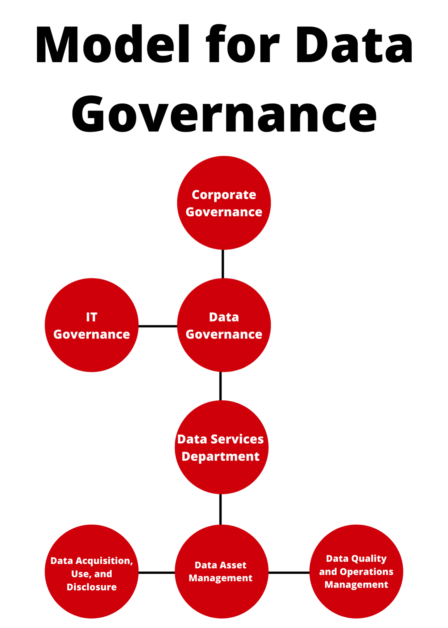 Illustration of an example of a model for data governance, with corporate governance and IT governance at the top, which leads to data governance, which leads to data services department, which leads to three entities: (1) Data acquisition, use, and disclosure; (2) Data asset management; and (3) Data quality and operations management