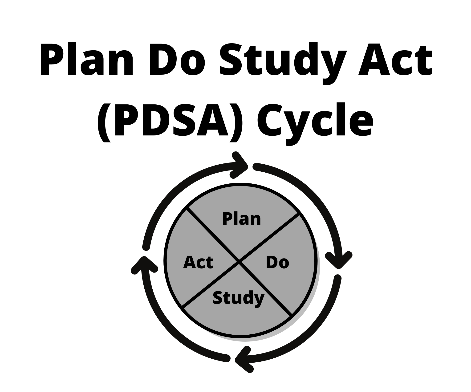 Illustration of the Plan Do Study Act (PDSA) Cycle