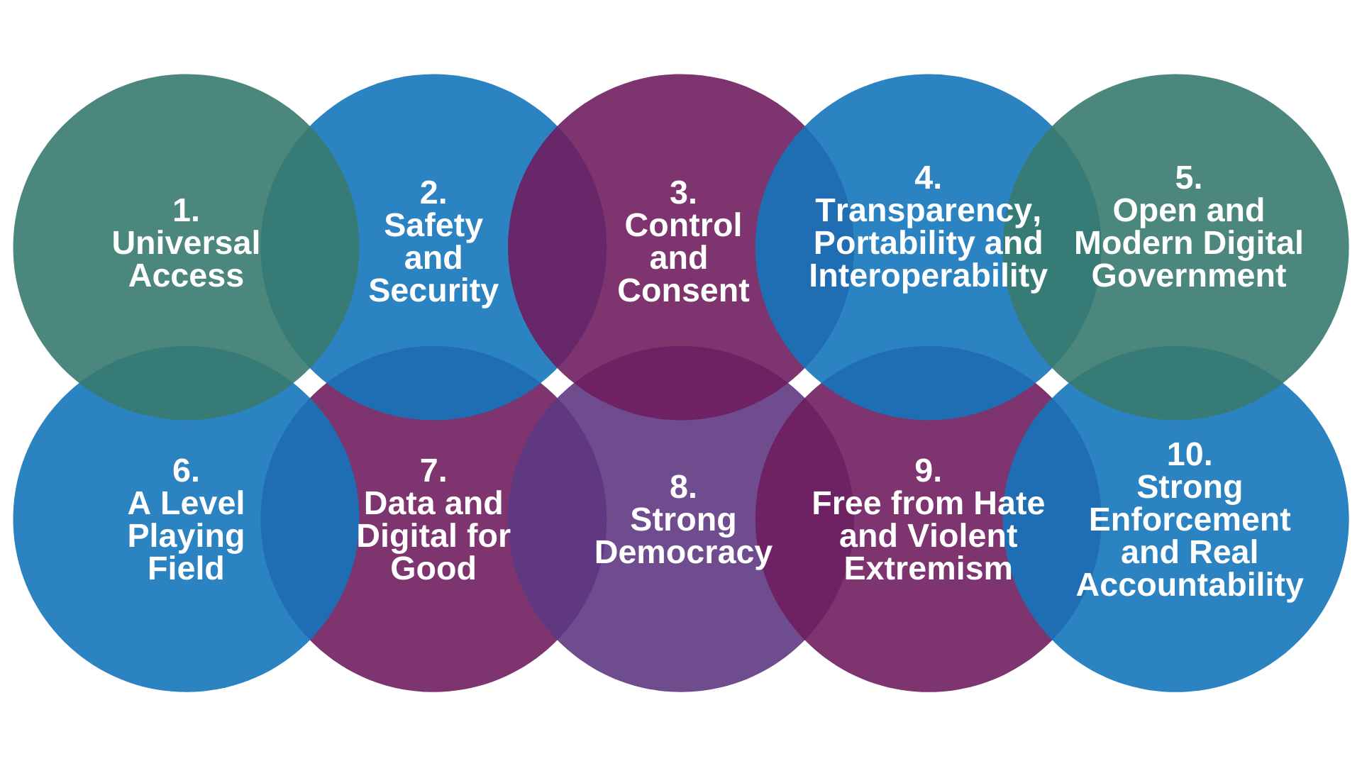 6.5 The 10 principles of Canada’s digital charter: universal access, safety and security, control and consent, transparency portability and interoperability, open and modern digital government, a level playing field, data and digital for good, strong democracy, free from hate and violent extremism, and strong enforcement and real accountability