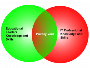 The privacy void occurs between 'educational leaders knowledge and skills' and 'IT professional knowledge and skills.'