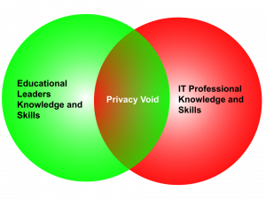 The privacy void occurs between &#039;educational leaders knowledge and skills&#039; and &#039;IT professional knowledge and skills.&#039;