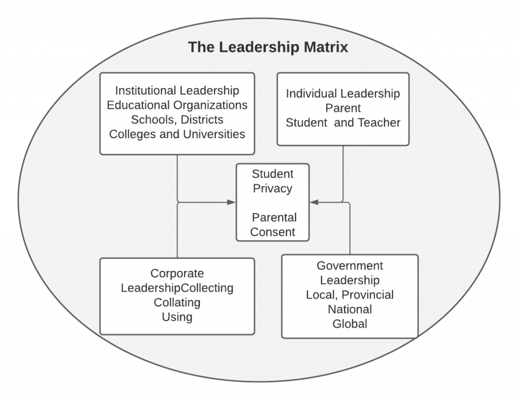The leadership matrix, focused on student privacy and parental consent, reflects: leadership from education, leadership from the the student and guardians, corporate leadership, and government leadership.