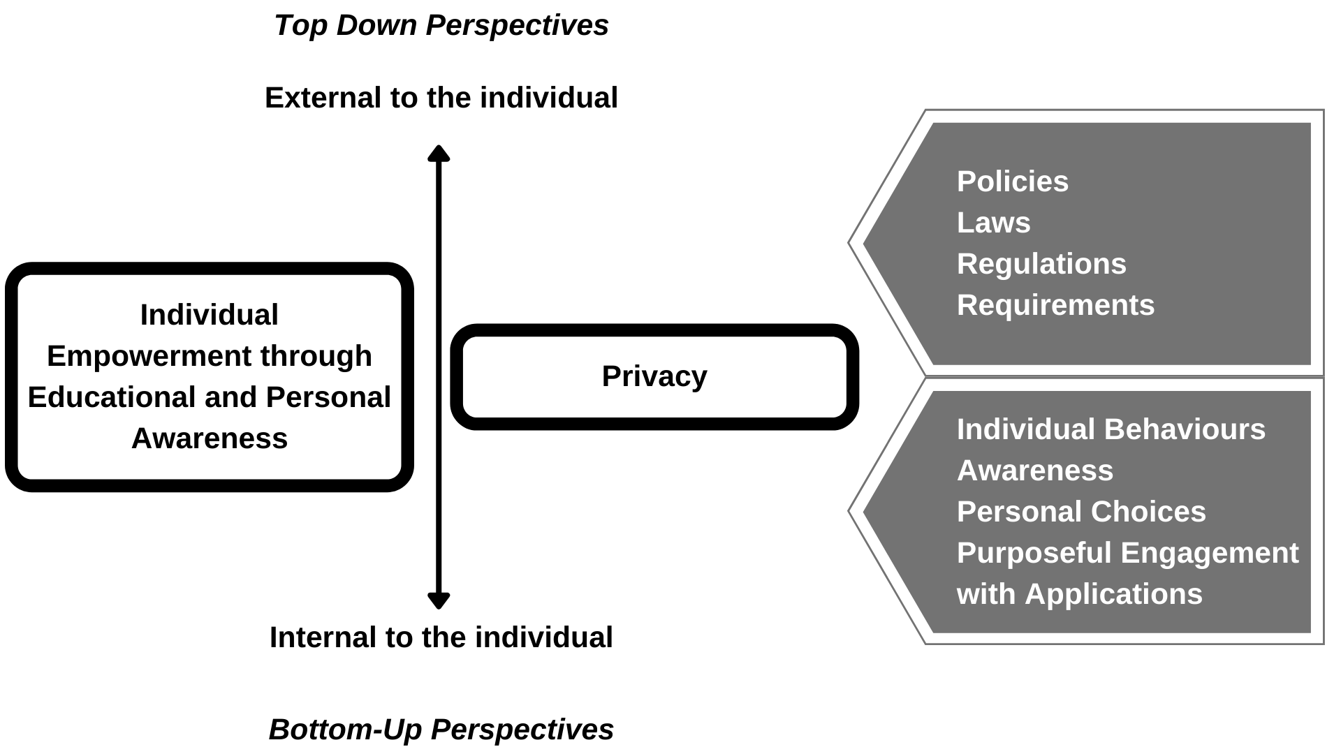 Privacy central. Y-Axis: Top Down Perspectives with External to the individual; Bottom-Up Perspectives with Internal to the individual. X-Axis: Individual Empowerment through Educational and Personal Awareness; Policies Laws Regulations Requirements and Individual Behaviours Awareness Personal Choices Purposeful Engagement with Applications.