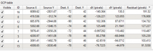 A table of ground control points used to georeference the great lakes map. The residual values are between 90 and 200 pixels.