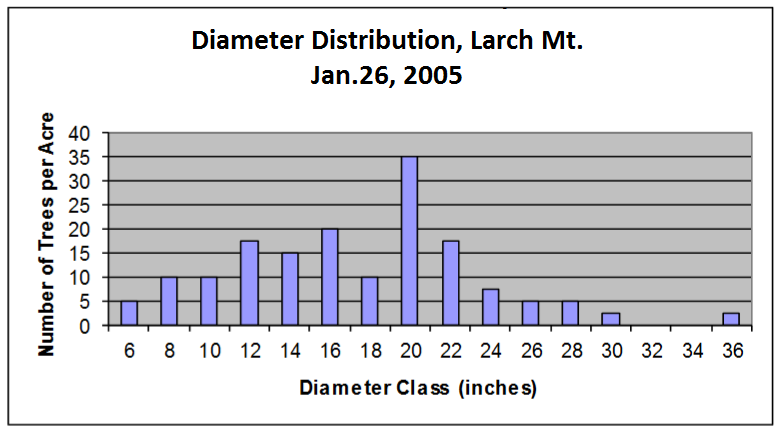 graph showing number of trees per acre in 2-inch diameter classes. Shows bell-shaped distribution with fewest number of trees in smallest and largest diameters, and the highest number of trees in the mid-diameter classes.