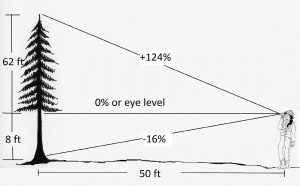 2.3 Using Percent Slope to Determine Tree Height – Forest Measurements ...