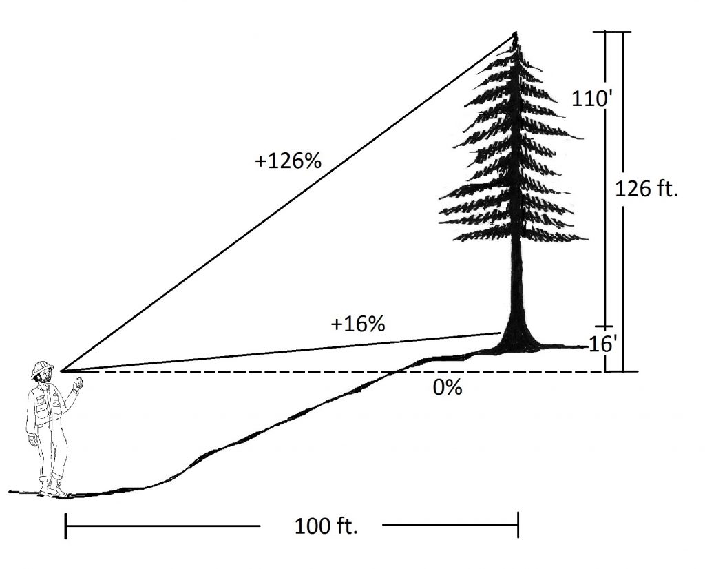 graphic showing a positive slope reading to the 1-ft. stump