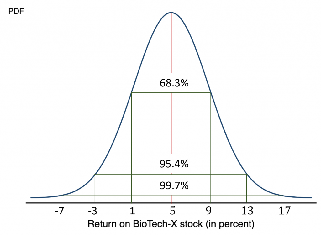 Figure 3: Annual returns of BioTech-X stock assuming normal distribution with mean [latex]\mu = 5[/latex] and standard deviation [latex]\sigma_{x} = 4[/latex] [NewTab]