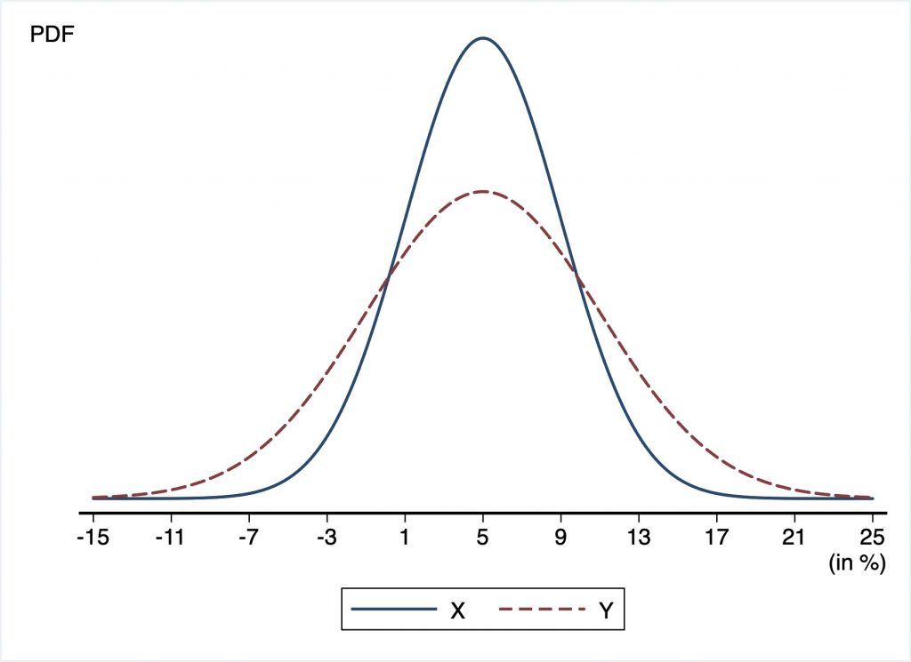 Figure 4: Two normal distributions with mean [latex]\mu = 5[/latex] and standard deviation [latex]\sigma_{x} = 4[/latex] and [latex]\sigma_{y} = 6[/latex] [NewTab]