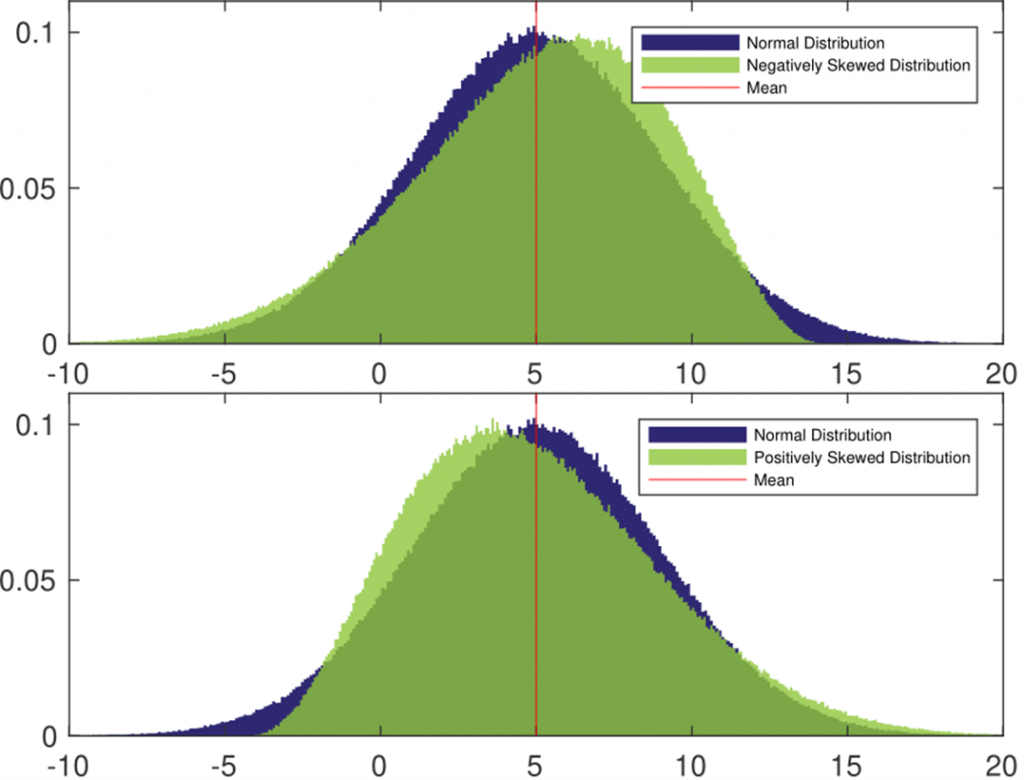 Figure 7: A normal and negatively skewed ([latex]S = - 0 . 5[/latex])  distributions (top panel), and a normal and positively skewed ([latex]S = 0 . 5[/latex]) distributions (bottom panel) with the same mean, [latex]\mu = 5[/latex], and standard deviation [latex]\sigma = 4[/latex] [NewTab]