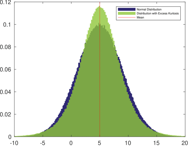 Figure 8: Normal and fat-tailed distributions with the same mean, [latex]\mu = 5[/latex] and standard deviation, [latex]\sigma = 4[/latex] [NewTab]