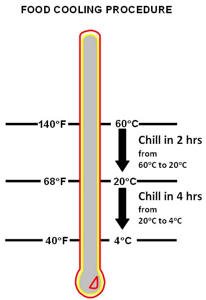 Food cooling procedure. Between 140F (60C) and 68F (20C) Food chills in 2 hours. Between 68F (20C) and 40F (4C) food chills in 4 hours.