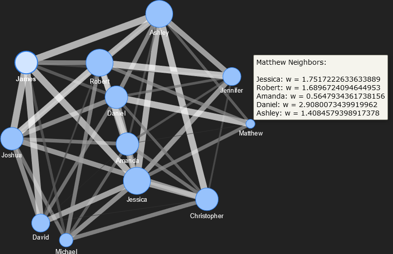 A network visualization showing 12 nodes displayed as circles and arranged on a black background.  The nodes, which represents the names of individuals in the network, are linked with translucent grey lines.  The size of the circle represents the number of social connections, and the thicknesses of the lines indicate the strength of these relationships.  The user is hovering over the “Matthew” node, and a box with the following information is displayed, indicating the strength of each of Matthew’s connections.  Jessica: w = 1.75, Robert: w = 1.69, Amanda: w = 0.56, Daniel, w = 2.91, Ashley: w = 1.41.  All values presented here are rounded to two decimal places, although they are shown with full precision in the plot.