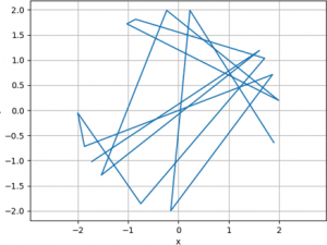 This is a line plot connecting points randomly chosen on a circle of radius 2.  The points are connected by solid blue lines.  The plot has a grid on both axes.  The x-axis and y-axis both range from -2 to 2.  There is no inherent ordering of the points.