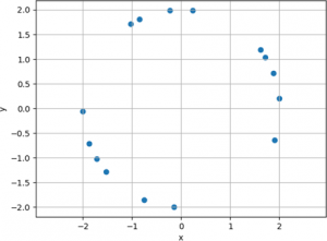 This is a scatter plot of points randomly chosen on a circle of radius 2.  Each point is represented by a small blue dot.  The plot has a grid on both axes.  The x-axis and y-axis both range from -2 to 2.