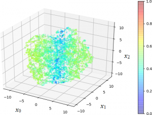 Two plots are shown, arranged horizontally.  On the left is a gradient plot with a number of small arrows indicating the directions of the gradients for a specific equation.  The x-axis, labeled x0, and the y-axis, labeled x1, both range from 0.5 to 1.5.  On the right, a 3D scatter plot is displayed for the classification performance of a machine learning algorithm.  There are three axes, x0, x1, and x2, and all range from -10 to 10.  The points are grouped into a more-or-less noisy sphere shape, with a center slice containing low values close to zero and are coloured in blue shades, and the two sectors on the side are coloured with green shades, indicating higher values.  A legend for the colour map is shown on the right, ranging from 0 (blue) to 1 (red).