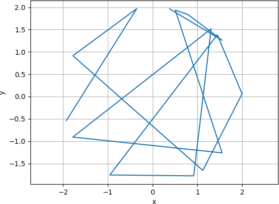 This is a line plot connecting points randomly chosen on a circle of radius 2.  The points are connected by solid blue lines.  The plot has a grid on both axes.  The x-axis and y-axis both range from -2 to 2.  There is no inherent ordering of the points.