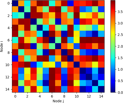 This plot is a 15 row by 15 column heat map displaying the distances from Node i to Node j for each of the 15 nodes, or points, chosen randomly to lie on the circumference of the circle.  Node j is displayed on the x-axis, and Node i is displayed on the y-axis.  The individual cells in the heat map are coloured according to the distance from corresponding Node i to corresponding Node j.  A legend of the heat map is shown to the right of the figure, with values ranging from 0, coloured in blue, to approximately 4, coloured in red.  The colour map ranges from blue to green to yellow to red.  The cells in the diagonal of the heat map, from top left to bottom right, are all zero and are coloured in blue, because the distance of a node to itself is zero.  