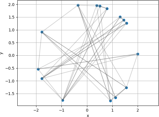 This is a scatter plot of points randomly chosen on a circle of radius 2.  Each point is represented by a small blue dot.  The plot has a grid on both axes.  The x-axis and y-axis both range from -2 to 2.  Lines that represent connections between the nodes are drawn from each node to the node closest to it, and to the two nodes furthest from it.