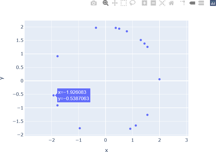 This is a scatter plot of points randomly chosen on a circle of radius 2, displayed with Plotly Express.  Each point is represented by a small blue dot.  The plot has a grid on both axes.  The x-axis and y-axis both range from -2 to 2.  The user positions the cursor over a point on the plot, and the x and y coordinates are displayed in a blue information box close to the user’s mouse position.  In this example, x = -1.926083 and y = -0.5387063.