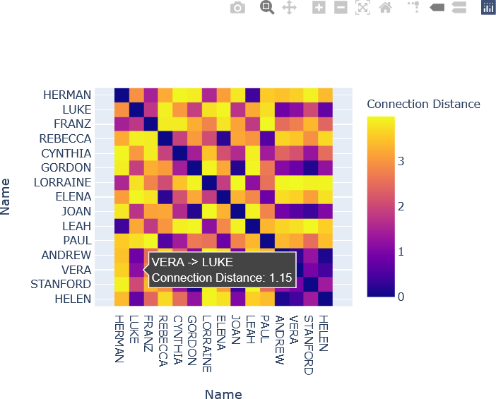 This plot is a 15 row by 15 column heat map displaying the social connection distances from the name of the person on the x axis to the name of the person denoted on the y-axis.  The individual cells in the heat map are coloured according to the social distance from the person indicated on the x-axis to the person indicated on the y-axis.  A legend of the heat map is shown to the right of the figure, with values ranging from 0, coloured in blue, to approximately 4, coloured in yellow.  The cells in the diagonal of the heat map, from top left to bottom right, are all zero and are coloured in blue, because the social distance of a person to that person is zero.  The user hovers over a cell in the row corresponding to “Vera” and the column corresponding to “Luke”.  The hover text displays information about the cell: “Vera -> (to) Luke” and “Connection Distance: 1.15”.    