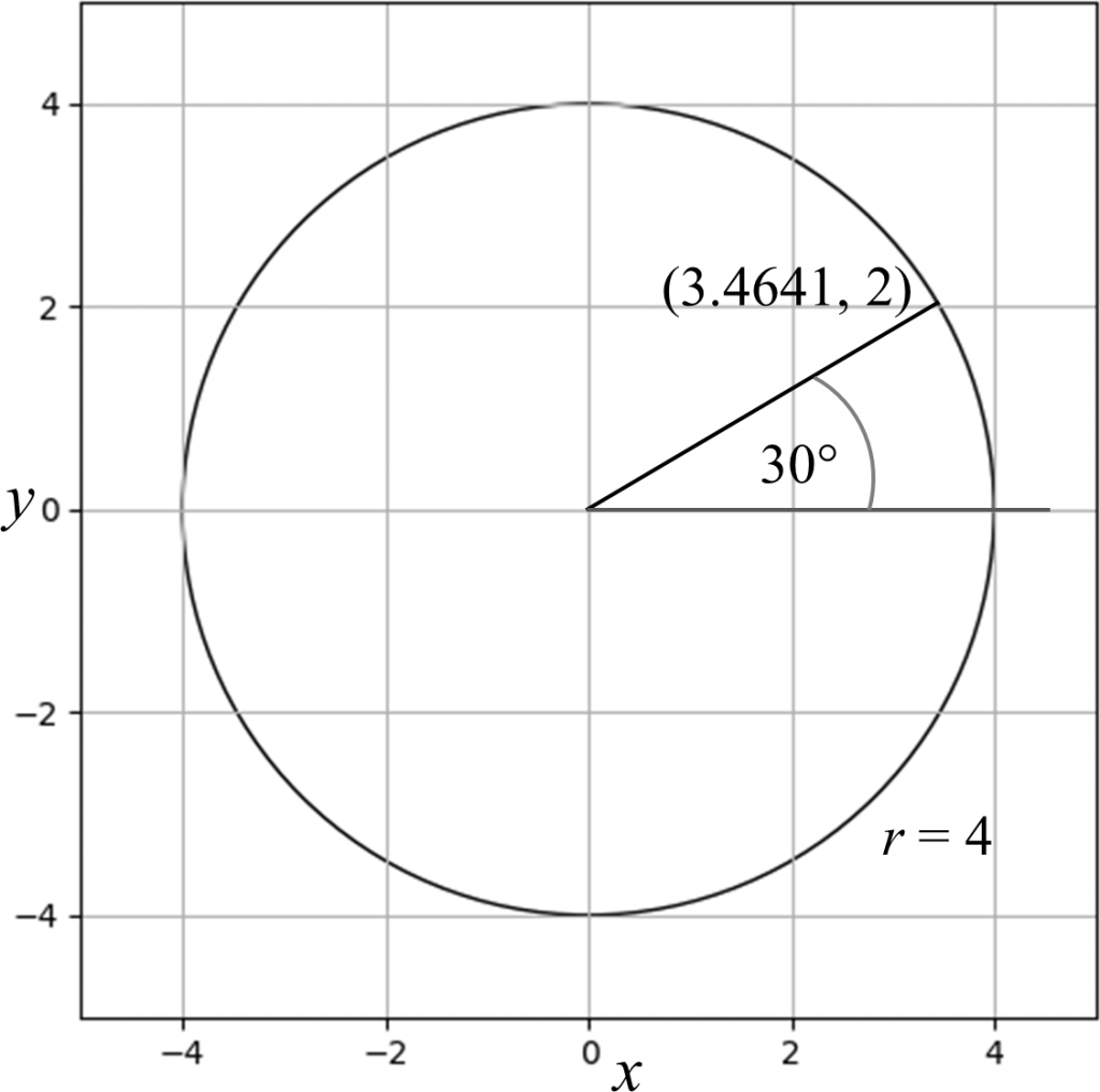 This figure shows point x = 3.4641, y = 2 on a circle centered at the origin (x = 0, y = 0) of radius 4. The circle is indicated in a black line. Grid lines are shown. The point is indicated with its coordinates. A black line is drawn from the centre of the circle to the point. The line is 30 degrees from the x-axis. The radius of the circle (r = 4), the 30 degrees dimension (indicated with a dark grey line), and the x and y coordinates of the circle are shown.