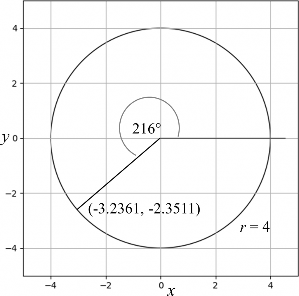 This figure shows point x = -2.3511, y = -3.2361 on a circle centered at the origin (x = 0, y = 0) of radius 4. The circle is indicated in a black line. Grid lines are shown. The point is indicated with its coordinates. A black line is drawn from the centre of the circle to the point. The line is 216 degrees from the x-axis. The radius of the circle (r = 4), the 216 degrees dimension (indicated with a dark grey line), and the x and y coordinates of the circle are shown.