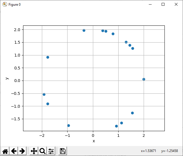 This is a scatter plot of points randomly chosen on a circle of radius 2.  Each point is represented by a small blue dot.  The plot has a grid on both axes.  The x-axis and y-axis both range from -2 to 2.  The user positions the cursor over an area of the plot, and the x and y coordinates are shown in the lower right corner of the plotting window.  In this example, x = 1.53671 and y = -1.25458.