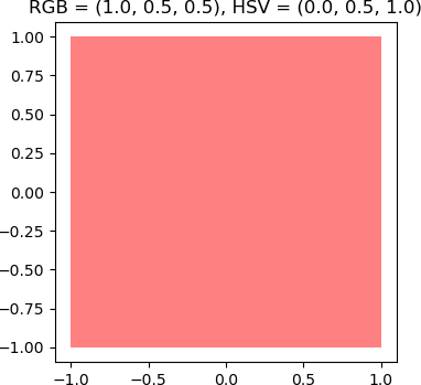 A large pink coloured box with x-axis range and the y-axis range from -1 to 1.  The label is RGB = (1.0, 0.5, 0.5), HSV = (0.0, 0.5, 1.0).
