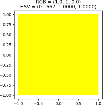A large yellow coloured box with x-axis range and the y-axis range from -1 to 1.  The label is RGB = (1.0, 1, 0.0), HSV = (0.1667, 1.0000, 1.0000).
