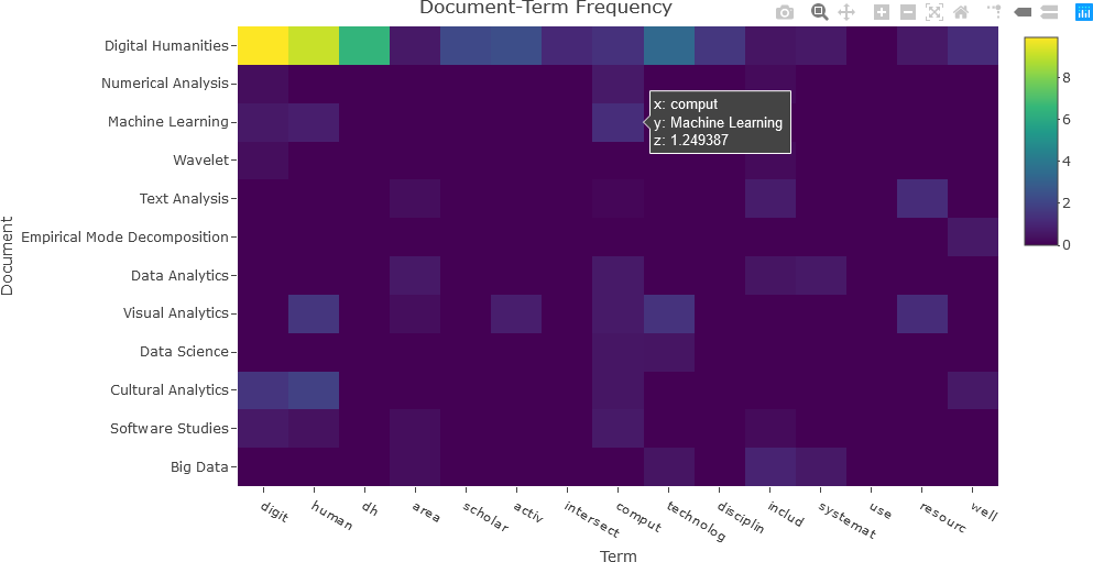 This plot is a heatmap with the title “Document-Term Frequency” displayed at the top.  The x-axis is labeled “Term”, and the y-axis is labeled “Document”.  Fifteen terms are displayed on the x-axis, and the names of twelve documents are on the y-axis.  Each element in the heatmap, represented by a square at the intersection of a row (or document) and column (or term) is colour coded.  Colour code values range from 0 in blue to 10 in yellow.  The user is hovering over an element, and a text box is displayed with information about this element:  “x: comput”, “y: Machine Learning”, “z: 1.249387”.  A colour bar is displayed in the upper right part of the plot.  Interactive controls for the plot are arranged in a row to the right of the title in the upper right corner of the plot.