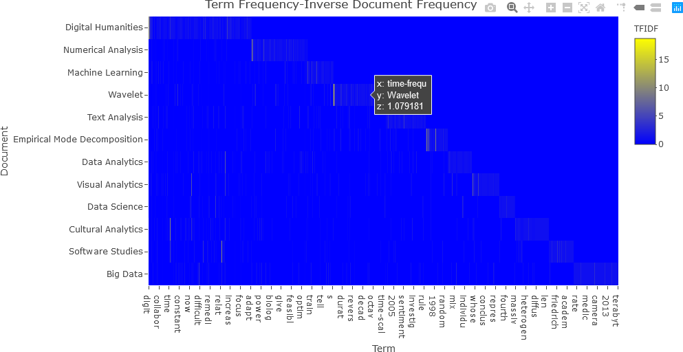This plot is a heatmap with the title “Term Frequency-Inverse Document Frequency” displayed at the top.  The x-axis labeled “Term”, and the y-axis labeled “Document”.  Forty-seven terms are displayed on the x-axis, and the names of twelve documents are on the y-axis.  Each element in the heatmap, represented by a square at the intersection of a row (or document) and column (or term) is colour coded.  Colour code values range from 0 in blue to 20 in yellow.  The plot has very low contrast.  It has mostly blue shades with low values, with a few high values shown in yellow shades.  The user is hovering over an element, and a text box is displayed with information about this element:  “x: time-frequ”, “y: Wavelet”, “z: 1.079181”.  A colour bar with the title “TFIDF” is displayed in the upper right part of the plot.  Interactive controls for the plot are arranged in a row to the right of the title in the upper right corner of the plot.