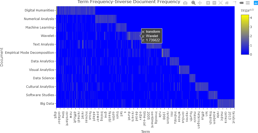 This plot is a heatmap with the title “Term Frequency-Inverse Document Frequency” displayed at the top.  The x-axis labeled “Term”, and the y-axis labeled “Document”.  Forty-seven terms are displayed on the x-axis, and the names of twelve documents are on the y-axis.  Each element in the heatmap, represented by a square at the intersection of a row (or document) and column (or term) is colour coded.  Colour code values range from 0 in blue to a little over 4 in yellow.  The plot has some contrast.  There is a range of low values in blue that are visible, a several high values shown in yellow shades.  The user is hovering over an element, and a text box is displayed with information about this element:  “x: time-frequ”, “y: Wavelet”, “z: 1.735022”.  A colour bar with the title “TFIDF1/2” is displayed in the upper right part of the plot.  Interactive controls for the plot are arranged in a row to the right of the title in the upper right corner of the plot.