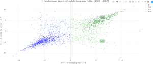 A scatter plot titled “Gendering of Words in English Language Fiction (1780 – 2007)” with x-axis and y-axis ranges from -10 to 10.  The x-axis is labeled “m <- in books by men -> f” and the y-axis is labeled “m <- in books by women -->“.  The legend for the graph is F-F and F-M, shown in two shades of green, and M-F and M-M, shown in two shades of blue.  The graph is divided into four quadrants, with most of the blue dots scattered in the lower left quadrant in a general ascending pattern, but some in the other quadrants.  Most of the green dots are scattered in a general ascending pattern in the upper right quadrant, with some dots in the other quadrants.  Hovering is performed over a point, and two data points on the x-axis are compared.  The word “told” appears as the label of a point in the lower right quadrant, and the label of the corresponding point upper right quadrant shows the label “glad”.