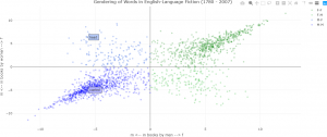 A scatter plot titled “Gendering of Words in English Language Fiction (1780 – 2007)” with x-axis and y-axis ranges from -10 to 10.  The x-axis is labeled “m <- in books by men -> f” and the y-axis is labeled “m <- in books by women -->“.  The legend for the graph is F-F and F-M, shown in two shades of green, and M-F and M-M, shown in two shades of blue.  The graph is divided into four quadrants, with most of the blue dots scattered in the lower left quadrant in a general ascending pattern, but some in the other quadrants.  Most of the green dots are scattered in a general ascending pattern in the upper right quadrant, with some dots in the other quadrants.  Hovering is performed over a point, and two data points on the x-axis are compared.  The word “carried” appears as the label of a point in the lower left quadrant, and the label of the corresponding point upper left quadrant shows the label “head”.