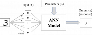 A picture of an artificial neural network model.  On the right, a small image of a handwritten number “3” is shown.  Arrows point to the next column of boxes for the inputs, named x.  The input boxes, which represent 1116 inputs labeled x0, x1, x2, …, x1115, point to the large box labeled “ANN Model”.  A box labeled “Parameters” points to the “ANN Model” box.  An arrow from the “ANN Model” box points to the box labeled Output (y) (response), containing the number 3.