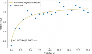 A scatter plot with Predictor on the x-axis, ranging from 0 to 20.0, and Response on the y-axis, ranging from -0.2 to slightly above 2.  Blue dots are shown scattered in a general curving ascending pattern from left to right and from top to bottom.  A legend for the blue dots “observed”, and for the orange curved line, “Nonlinear Regression Model”, is shown.  An orange curve is drawn through the grouping of the points.  The equation displayed is y = 1.86558x / (2.2002 + x).