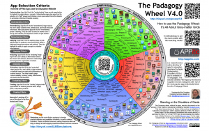 A pedogogical wheel graphic mapping software, websites and applications to the SAMR model