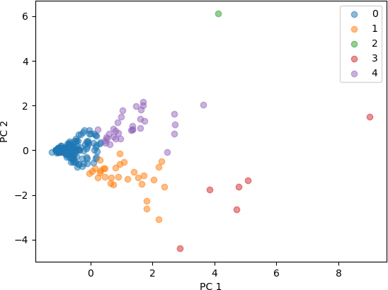 A 2D scatter plot with the label “PC 1” on the x-axis and “PC 2” on the y-axis.  The x-axis ranges from -2 to 10, and the y-axis ranges from -5 to 6.  The plot shows 238 points, each representing an author.  The points are clustered with each cluster coloured differently.  A legend displays the cluster labels: 0 (blue), 1 (orange), 2 (green), 3 (red), and 4 (magenta).  Most of the points are cluster 0, concentrating in a small area from x = -1 to 3 and y = -1 to about 2.  Cluster 1 is located to the right and below cluster 0.  The other clusters are spread out across the plot. Most of the points in the clusters are separated, with little overlap.