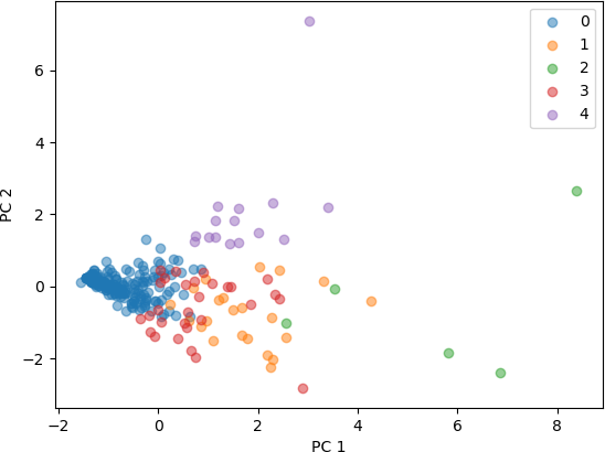 A 2D scatter plot with the label “PC 1” on the x-axis and “PC 2” on the y-axis.  The x-axis ranges from -2 to 10, and the y-axis ranges from -3 to 7.  The plot shows 238 points, each representing an author.  The points are clustered with each cluster coloured differently.  A legend displays the cluster labels: 0 (blue), 1 (orange), 2 (green), 3 (red), and 4 (magenta).  Most of the points are cluster 0, concentrating in a small area from x = -1 to 3 and y = -1 to about 2.  Cluster 3 is located to the right and below cluster 0 but is close to cluster 0.  Cluster 1 is more diffuse, and to the right of cluster 3.  Clusters 0, 1, and 3 have considerable overlap in their data points.  The other clusters are spread out across the plot.