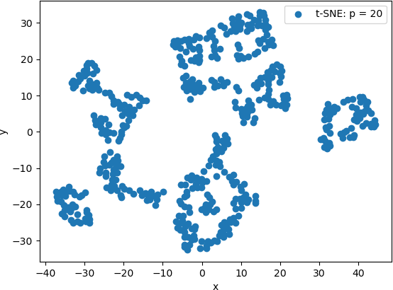 This figure represents a 2D scatter plot.  The x-axis ranges from -40 to 50.  The y-axis ranges from about -40 to about 40.  The solid blue points form five separated sparse clusters generally made up of point that are strung together. A legend with the title “t-SNE: p = 20” is in the upper right corner of the plot.