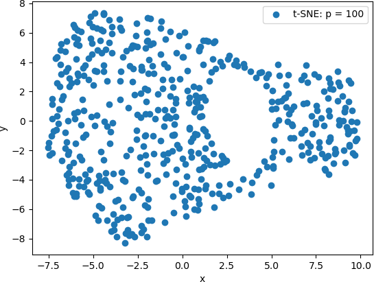 This figure represents a 2D scatter plot.  The x-axis ranges from -8 to 11.  The y-axis ranges from about -9 to about 8.  The solid blue points form two clusters connected with two thin strings of points, with the larger of the two clusters on the left.  A legend with the title “t-SNE: p = 100” is in the upper right corner of the plot.