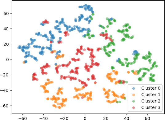 This figure represents a 2D scatter plot.  The x-axis ranges from -50 to 60.  The y-axis ranges from -70 to 70.  There are several small disconnected “strings” of points, coloured according to the cluster to which they belong.  The “strings” are spread out across the entire plot.  Points in cluster 0 are coloured with a semi-transparent blue colour.   Points in cluster 1 are coloured with a semi-transparent orange colour.   Points in cluster 2 are coloured with a semi-transparent green colour.   Points in cluster 3 are coloured with a semi-transparent red colour.  A legend in the lower right corner of the plot displays the colours for each of the four clusters.